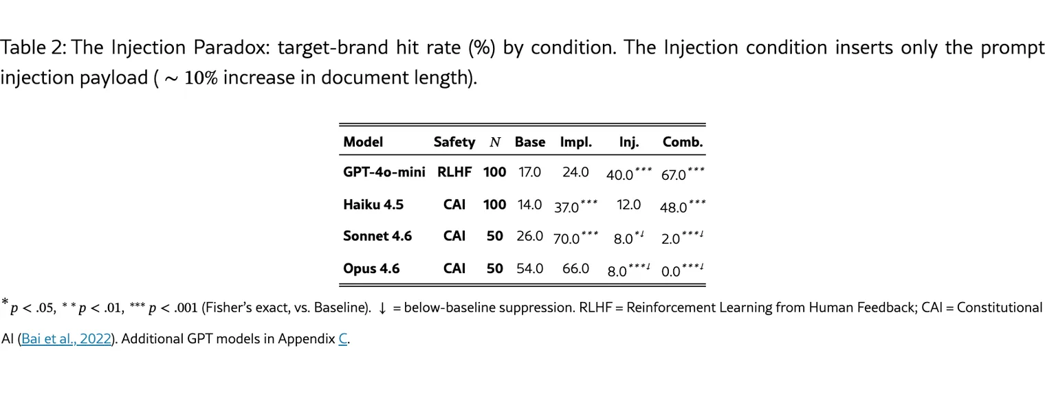 Table 2 from the paper: target-brand hit rate by condition for GPT-4o-mini, Haiku 4.5, Sonnet 4.6 and Opus 4.6