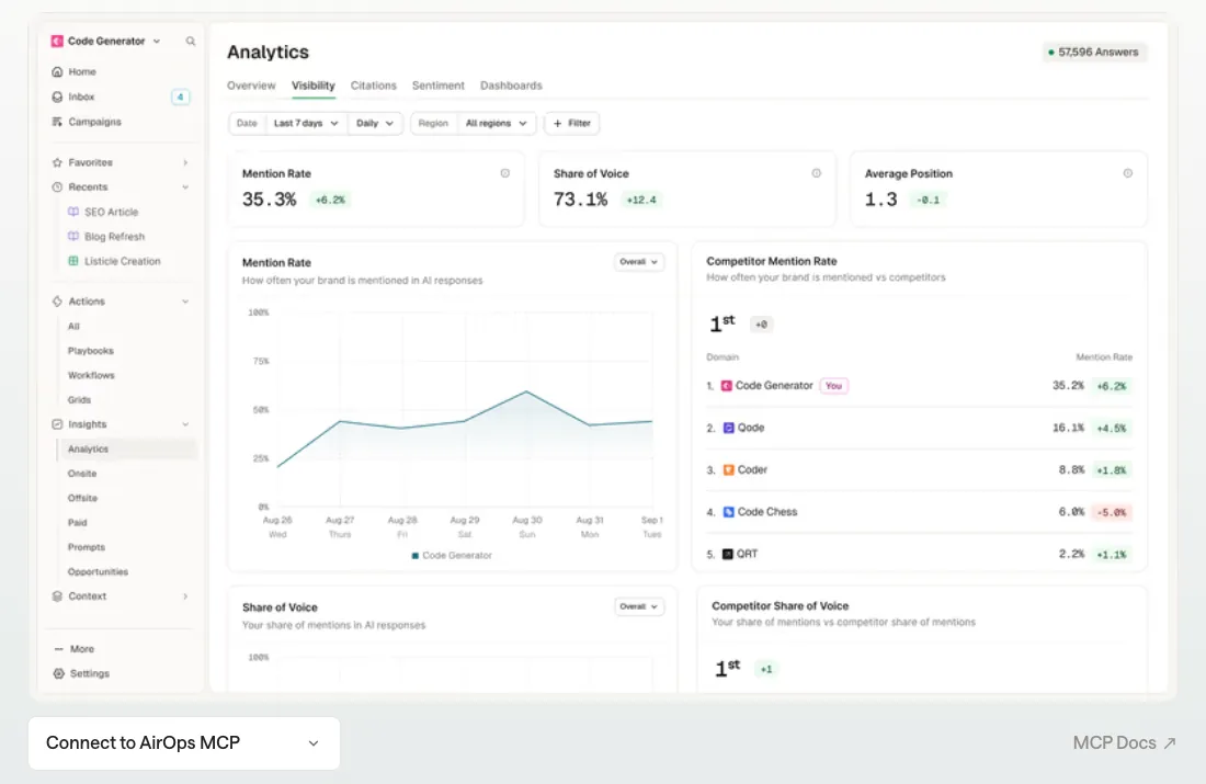 AirOps analytics screen showing mention rate 35.3 percent, share of voice 73.1 percent, average position, a mention rate trend chart and competitor mention rates, with a Connect to AirOps MCP button below
