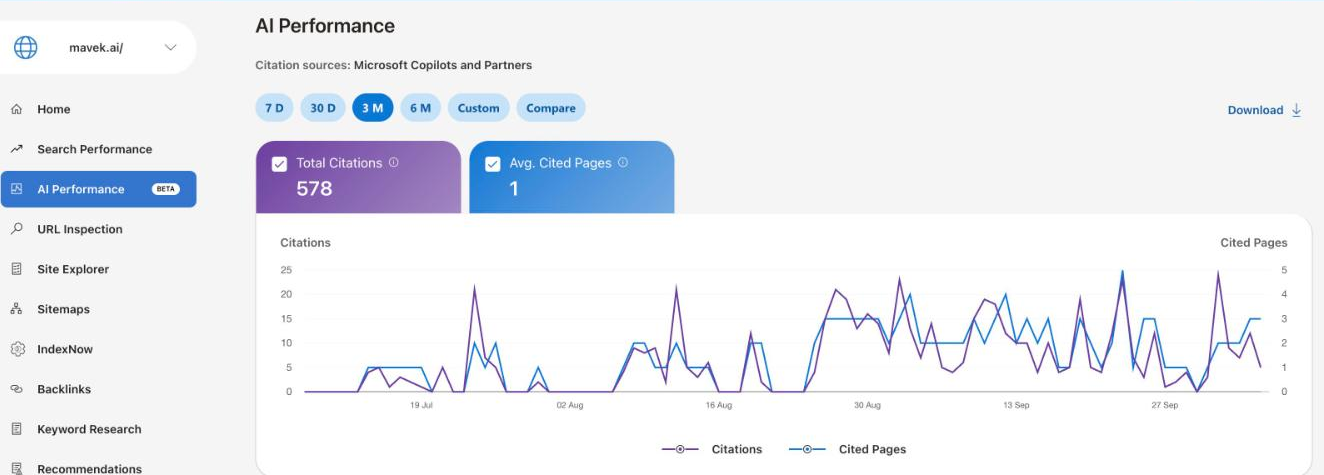 Bing Webmaster Tools AI Performance report for mavek.ai showing 578 total citations and 1 average cited page over 3 months, with citation sources Microsoft Copilots and Partners
