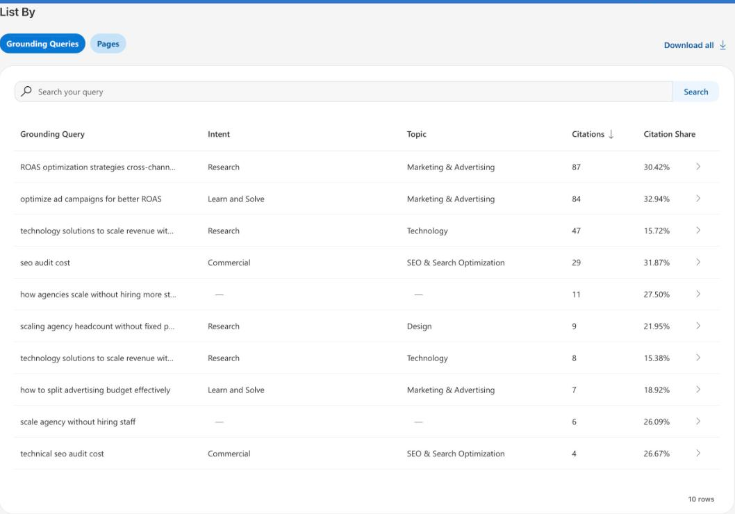 Bing AI Performance Grounding Queries tab for mavek.ai: ROAS optimization strategies 87 citations, optimize ad campaigns for better ROAS 84, technology solutions to scale revenue 47, seo audit cost 29, with intent, topic and citation share columns