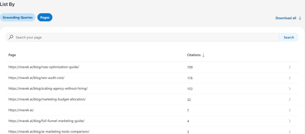 Bing AI Performance Pages tab for mavek.ai: roas-optimization-guide 199 citations, seo-audit-cost 176, scaling-agency-without-hiring 153, marketing-budget-allocation 32, homepage 7