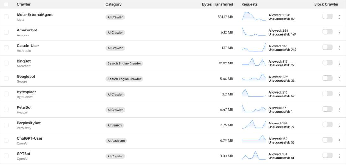 Cloudflare AI Crawl Control Security table for mavek.ai listing Meta-ExternalAgent, Amazonbot, Claude-User, BingBot, Googlebot, Bytespider, PetalBot, PerplexityBot, ChatGPT-User and GPTBot with allowed and unsuccessful request counts