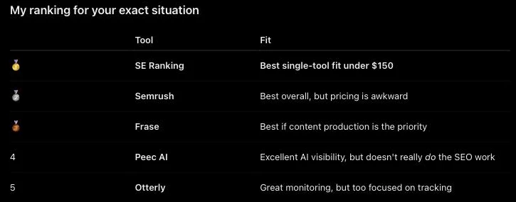ChatGPT turn two ranking for a 10-person startup under $150: SE Ranking, Semrush, Frase, Peec AI, Otterly