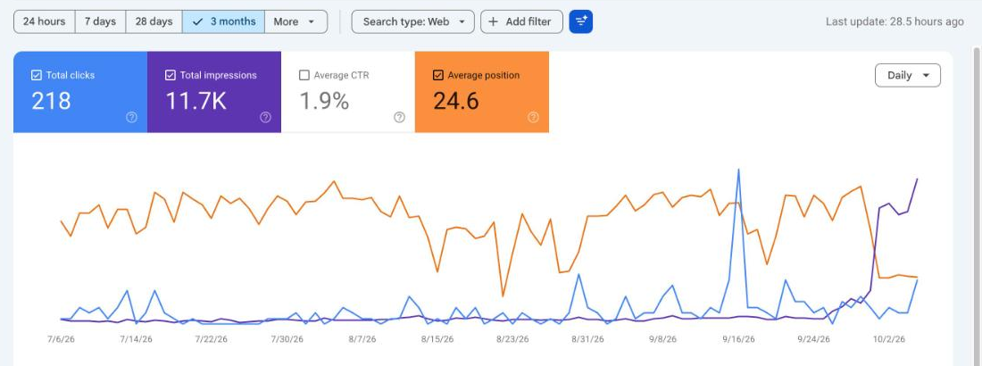 Google Search Console Performance report with the Average position card switched on, showing 24.6 next to total clicks and impressions