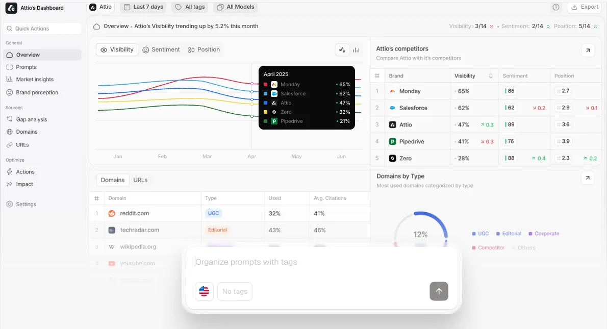 Peec AI dashboard demo with a brand visibility trend chart, a competitor comparison table showing visibility, sentiment and position, and a table of cited domains