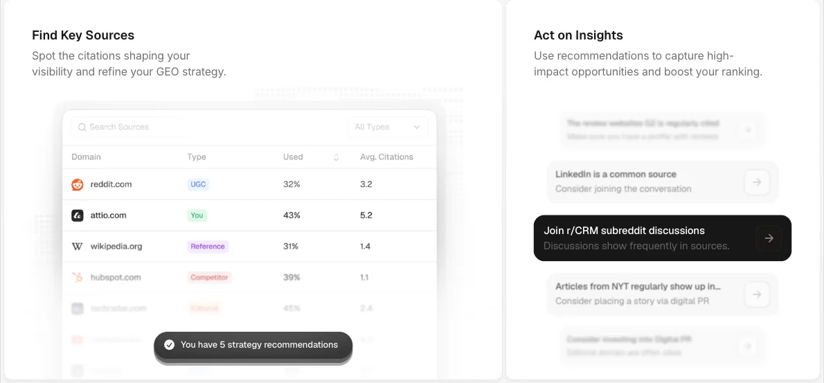 Peec AI Find Key Sources panel listing cited domains such as reddit.com and wikipedia.org with type, usage and average citations, next to Act on Insights recommendation cards