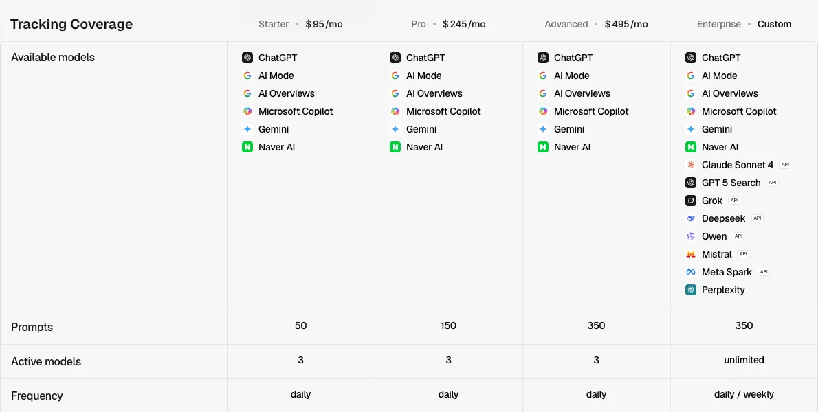 Peec AI tracking coverage table showing six available models on self-serve plans, three active models per plan, and an enterprise column with Claude, GPT 5 Search, Grok, DeepSeek, Qwen, Mistral, Meta Spark and Perplexity