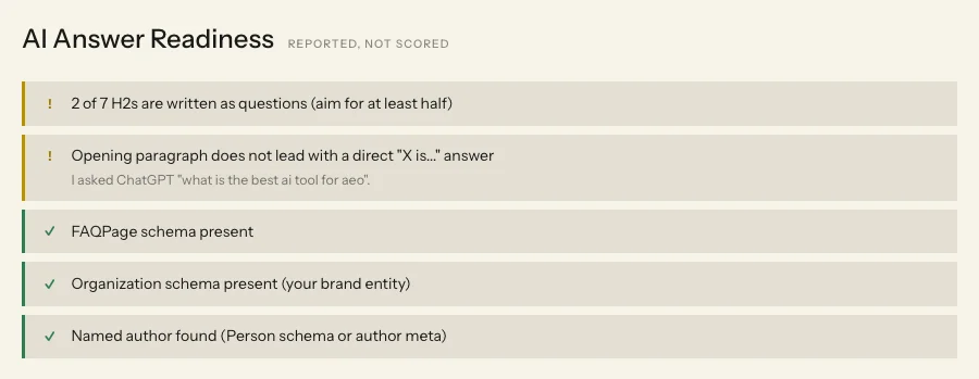 AI Answer Readiness results: 2 of 7 H2s written as questions and no direct opening answer flagged as warnings; FAQPage schema, Organization schema and a named author passed