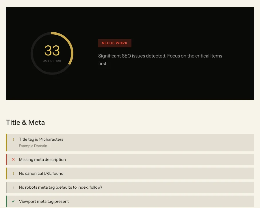 Mavek On-Page SEO Checker results for example.com: 33 out of 100, graded Needs Work, with a red fail for the missing meta description, amber warnings for the 14 character title and missing canonical, and a green pass for the viewport tag