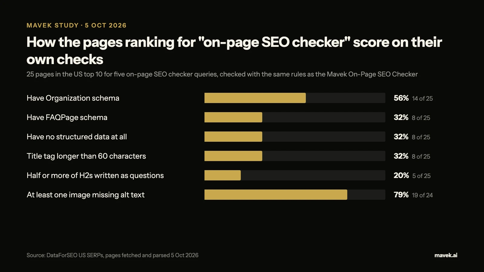Bar chart of 25 pages ranking for on-page SEO checker queries on 5 Oct 2026: 56% have Organization schema, 32% have FAQPage schema, 32% have no structured data, 32% have titles over 60 characters, 20% write half their H2s as questions, 79% have at least one image missing alt text